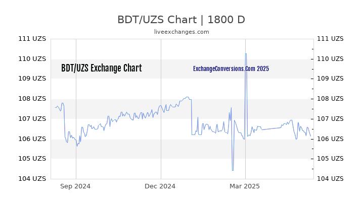 BDT to UZS Chart 5 Years