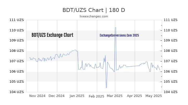 BDT to UZS Chart 6 Months