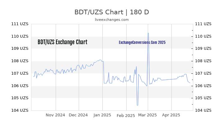 BDT to UZS Currency Converter Chart