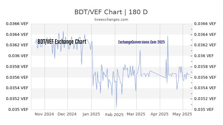 BDT to VEF Currency Converter Chart