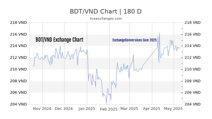 BDT to VND Currency Converter Chart