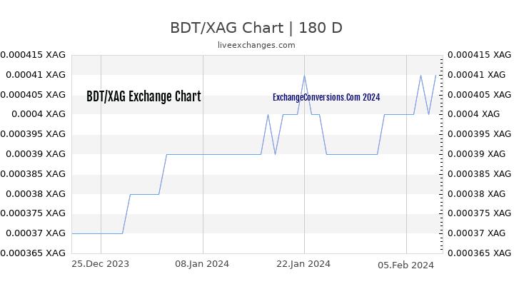 BDT to XAG Chart 6 Months
