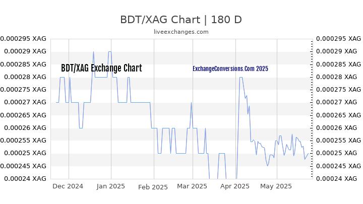 BDT to XAG Currency Converter Chart