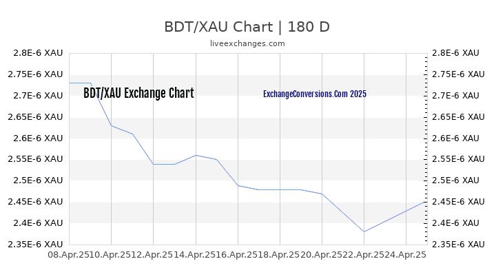 BDT to XAU Currency Converter Chart