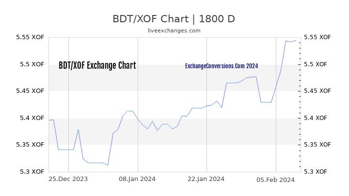BDT to XOF Chart 5 Years