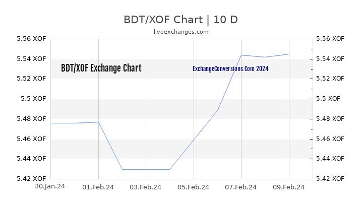 BDT to XOF Chart Today