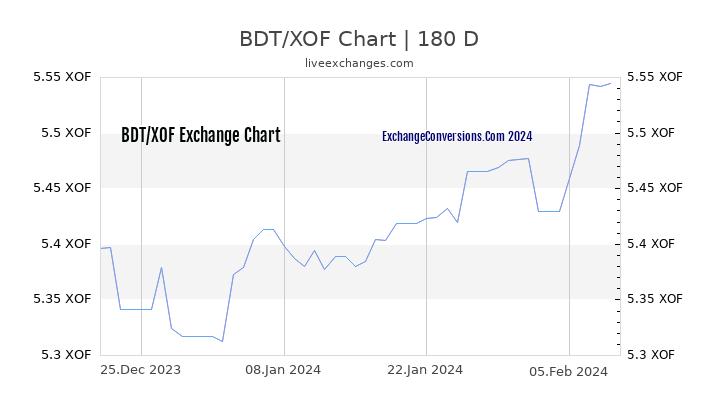 BDT to XOF Currency Converter Chart
