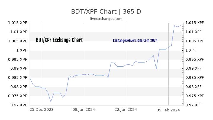 BDT to XPF Chart 1 Year
