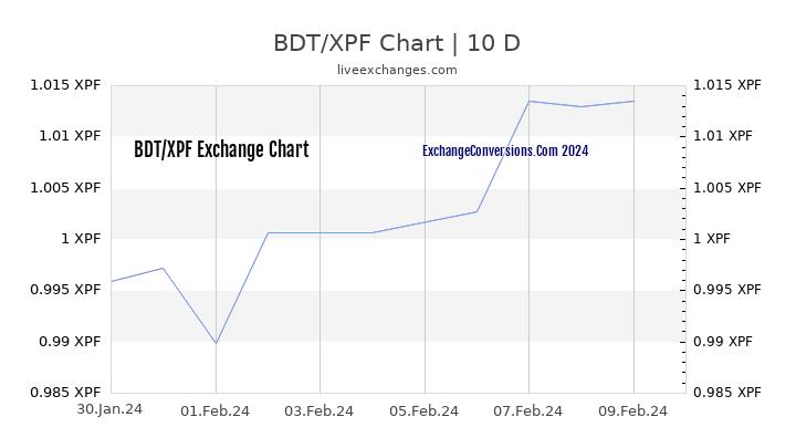BDT to XPF Chart Today