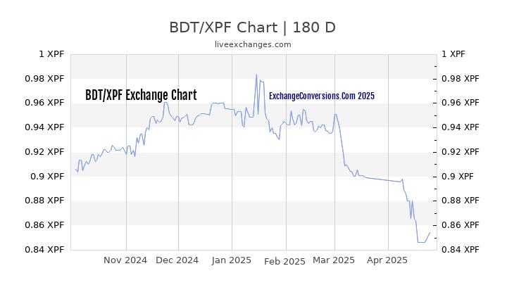 BDT to XPF Currency Converter Chart