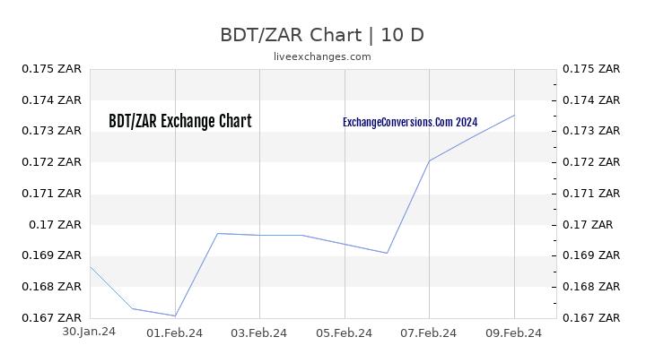 BDT to ZAR Chart Today