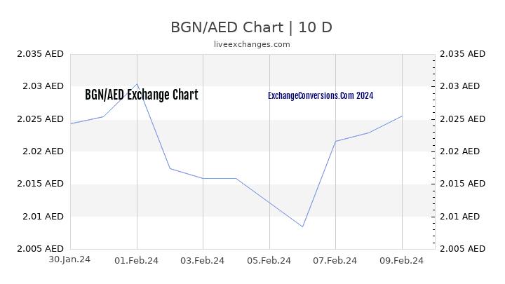 BGN to AED Chart Today