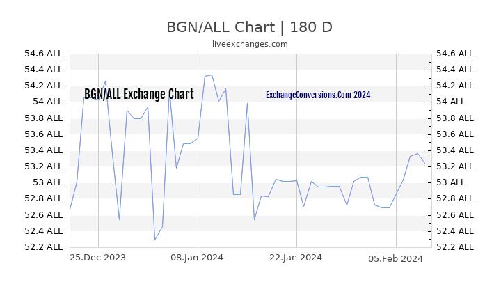 BGN to ALL Currency Converter Chart