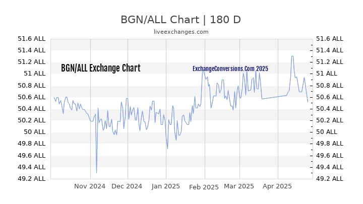 BGN to ALL Currency Converter Chart