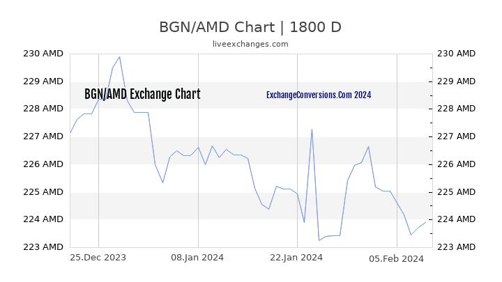 BGN to AMD Chart 5 Years