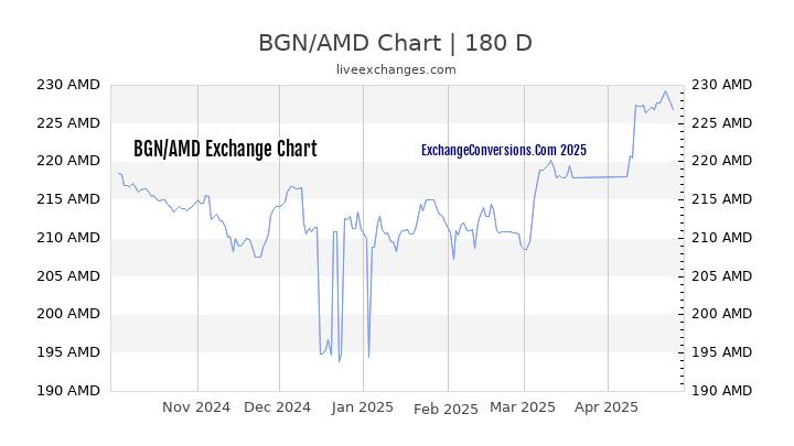 BGN to AMD Currency Converter Chart