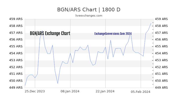 BGN to ARS Chart 5 Years