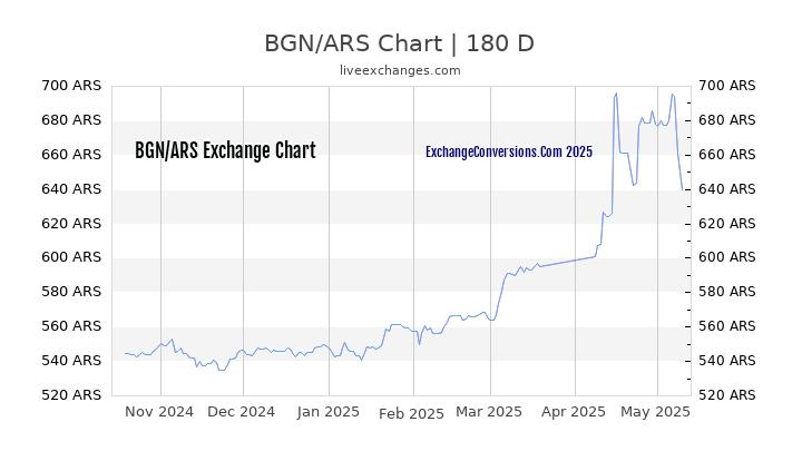 BGN to ARS Currency Converter Chart