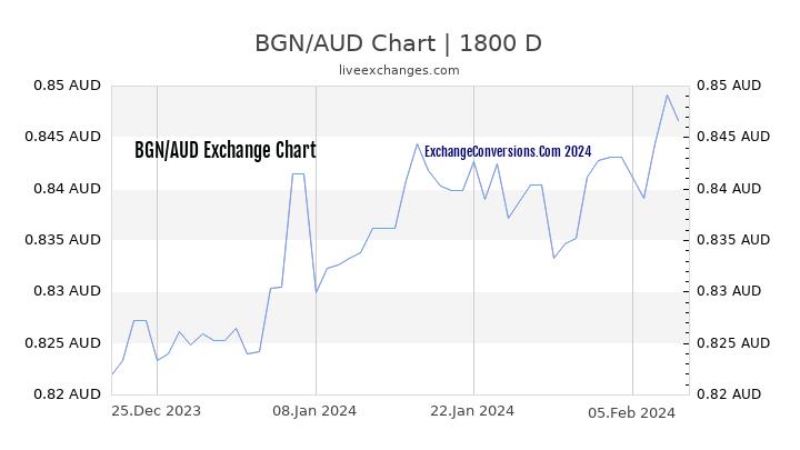 BGN to AUD Chart 5 Years