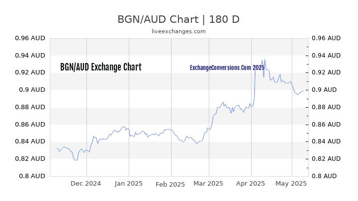 BGN to AUD Currency Converter Chart