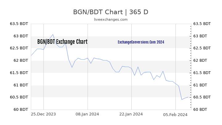 BGN to BDT Chart 1 Year