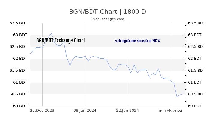 BGN to BDT Chart 5 Years