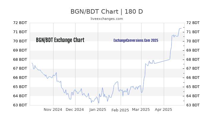 BGN to BDT Currency Converter Chart