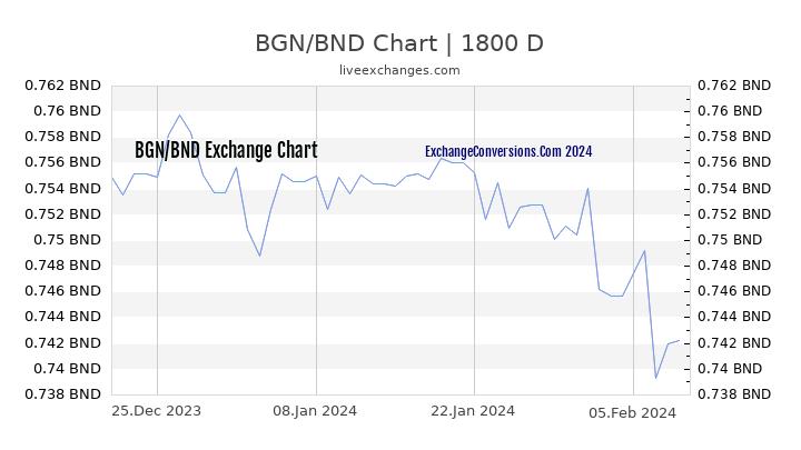 BGN to BND Chart 5 Years