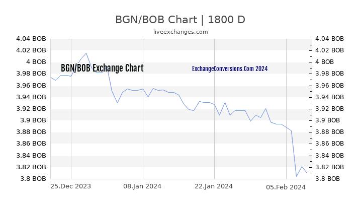 BGN to BOB Chart 5 Years