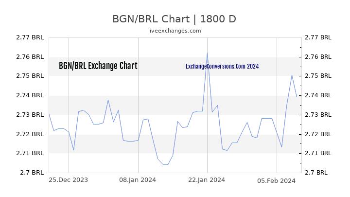 BGN to BRL Chart 5 Years