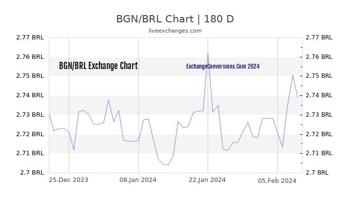 BGN to BRL Currency Converter Chart