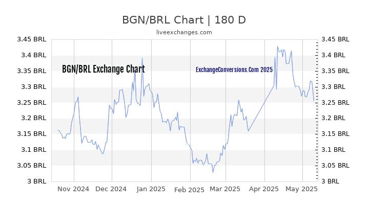 BGN to BRL Currency Converter Chart