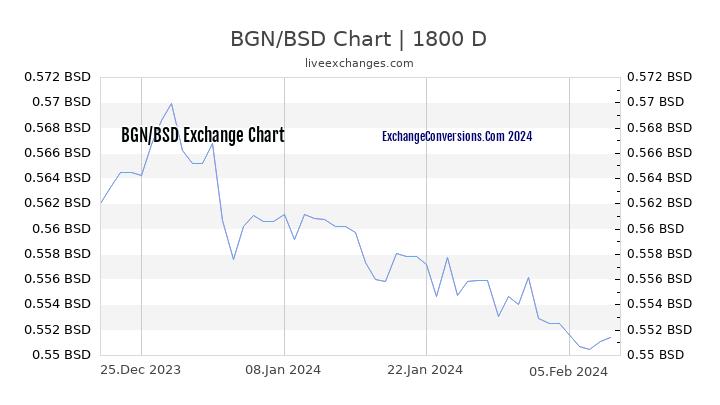 BGN to BSD Chart 5 Years