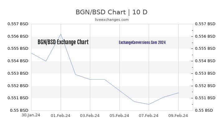 BGN to BSD Chart Today