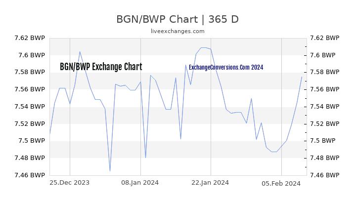 BGN to BWP Chart 1 Year