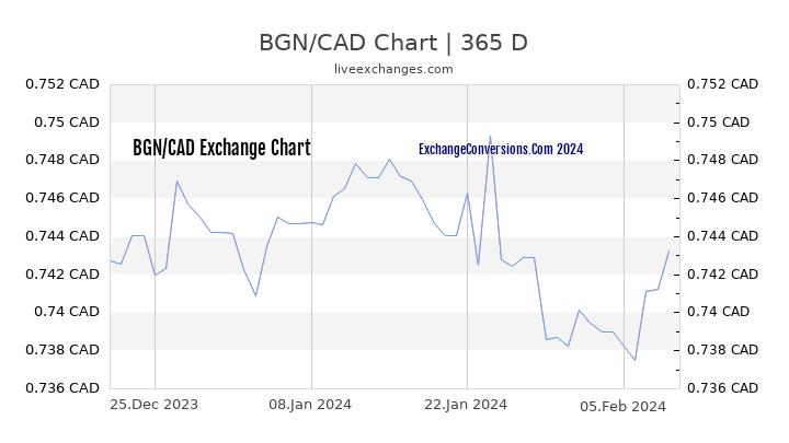 BGN to CAD Chart 1 Year