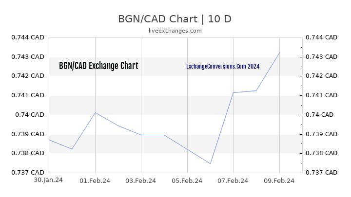 BGN to CAD Chart Today