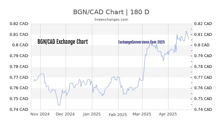 Icelandic Krona To Canadian Dollar Chart