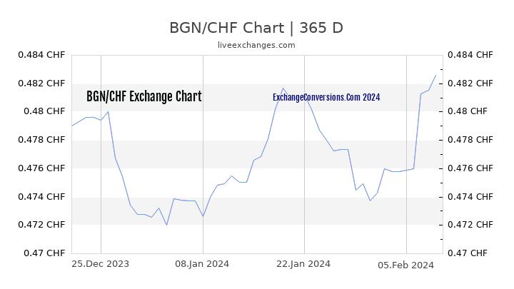 BGN to CHF Chart 1 Year