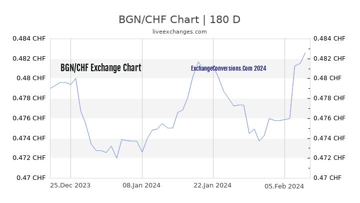 BGN to CHF Chart 6 Months