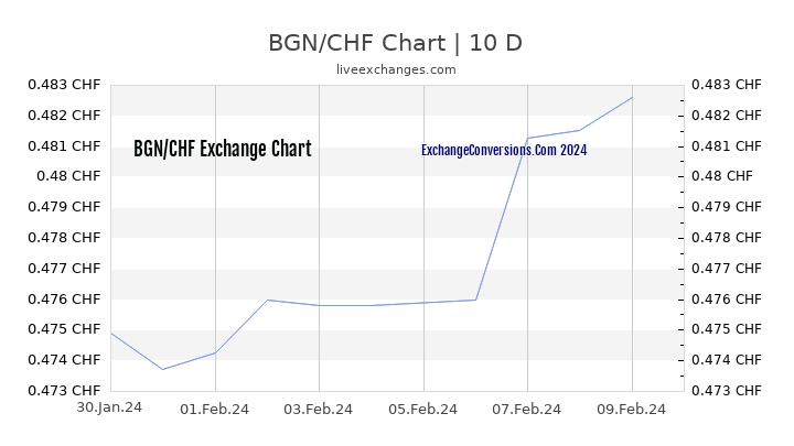 BGN to CHF Chart Today