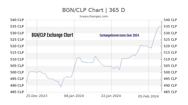 BGN to CLP Chart 1 Year