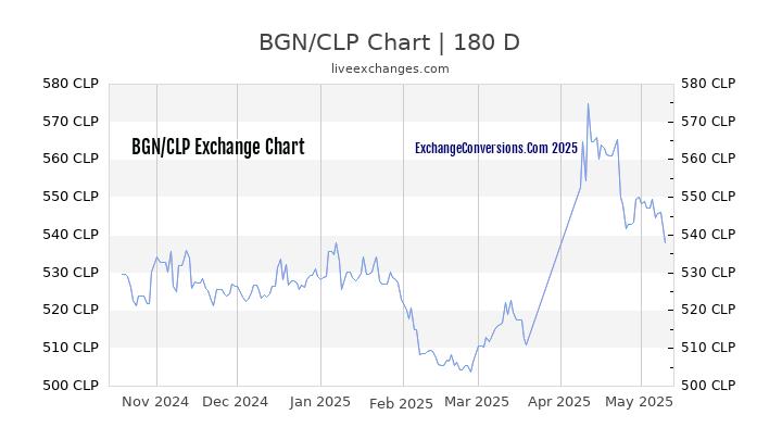 BGN to CLP Currency Converter Chart