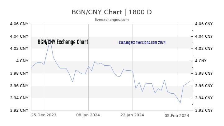 BGN to CNY Chart 5 Years