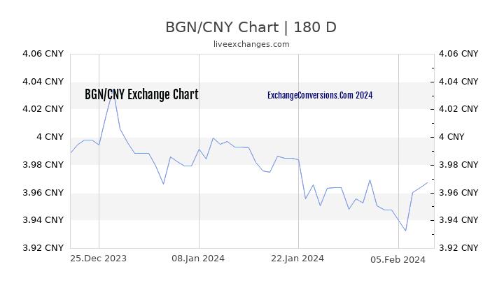 BGN to CNY Chart 6 Months