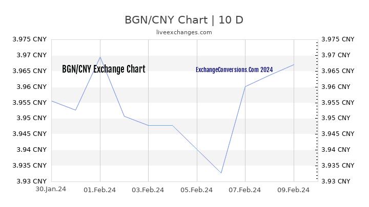 BGN to CNY Chart Today