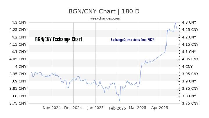 BGN to CNY Currency Converter Chart