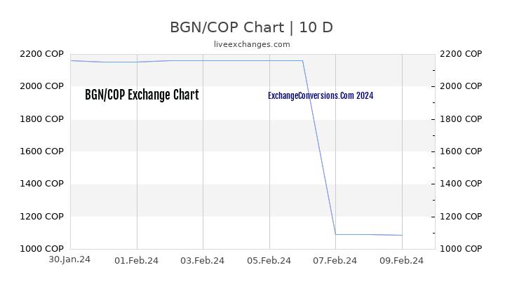 BGN to COP Chart Today