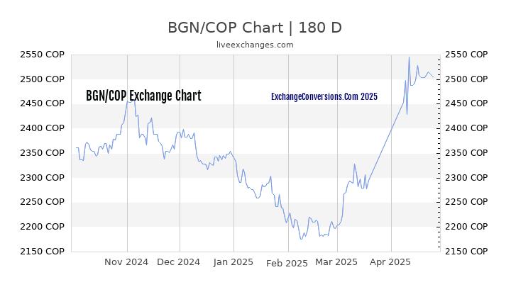 BGN to COP Currency Converter Chart