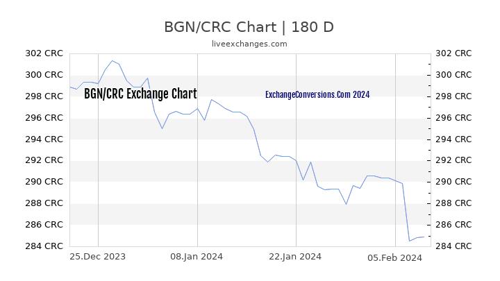 BGN to CRC Currency Converter Chart